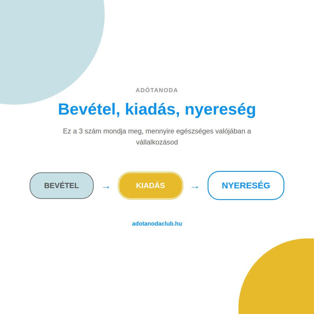 Bevétel, kiadás, nyereség — ábra, amely három lépésben mutatja be, hogyan lesz a bevételből és a kiadásból nyereség egy vállalkozásban